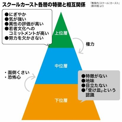 【スクールカースト】一軍とは？