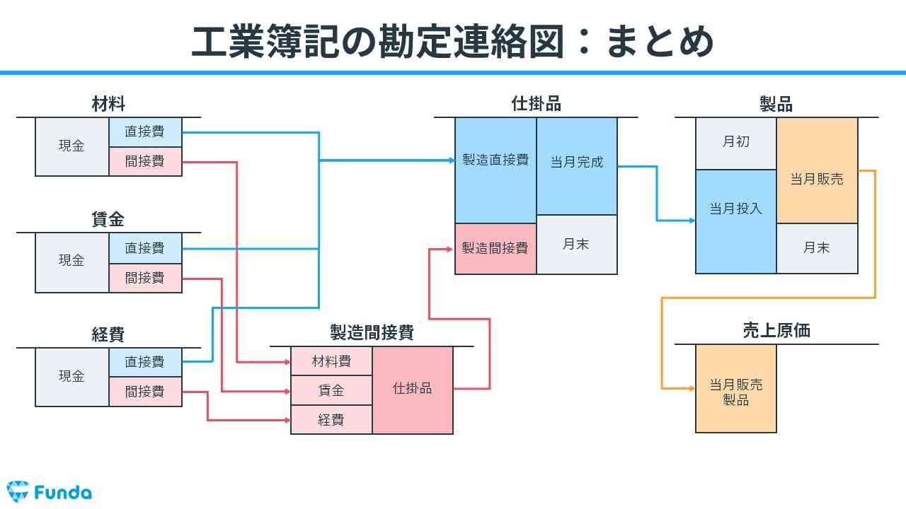 【資格】簿記検定について知っていること(日商簿記、全経簿記、全商簿記、建設業経理士など)