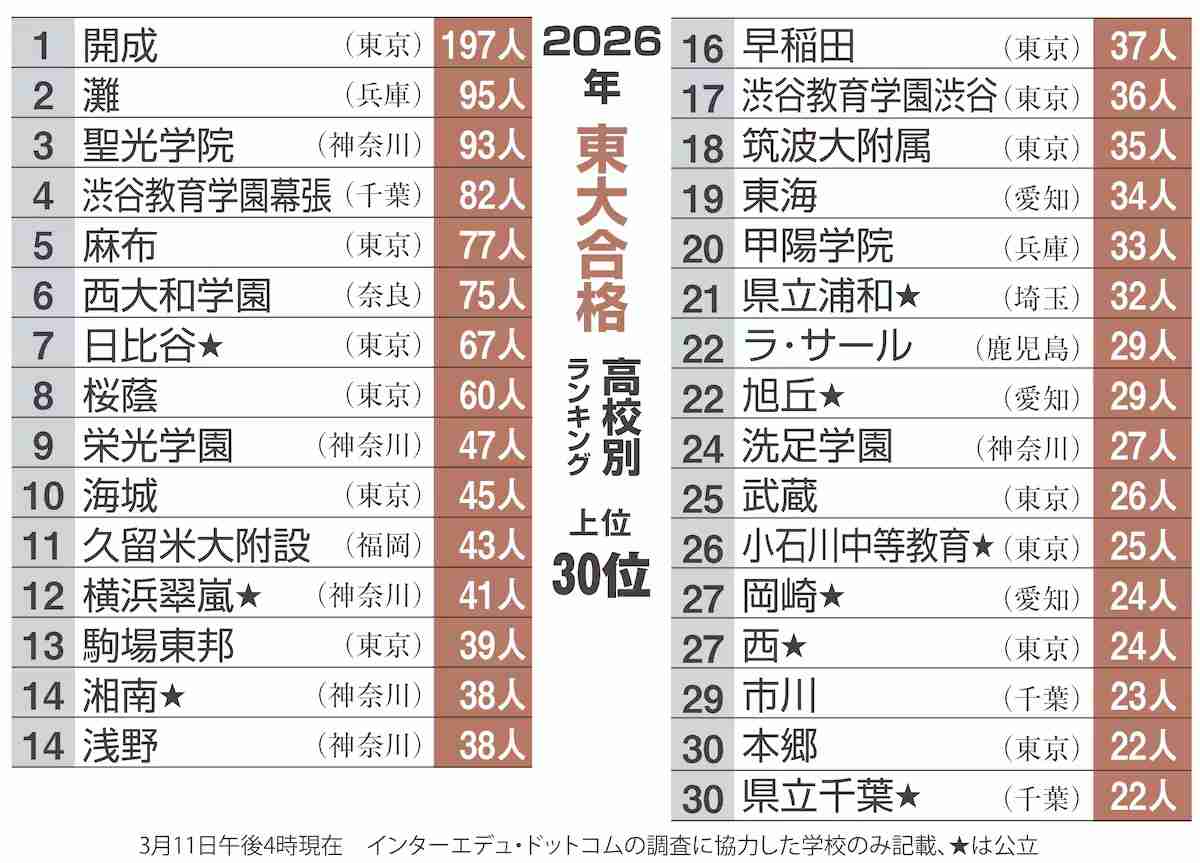 偏差値が高い高校出身の芸能人が知りたい!Part3