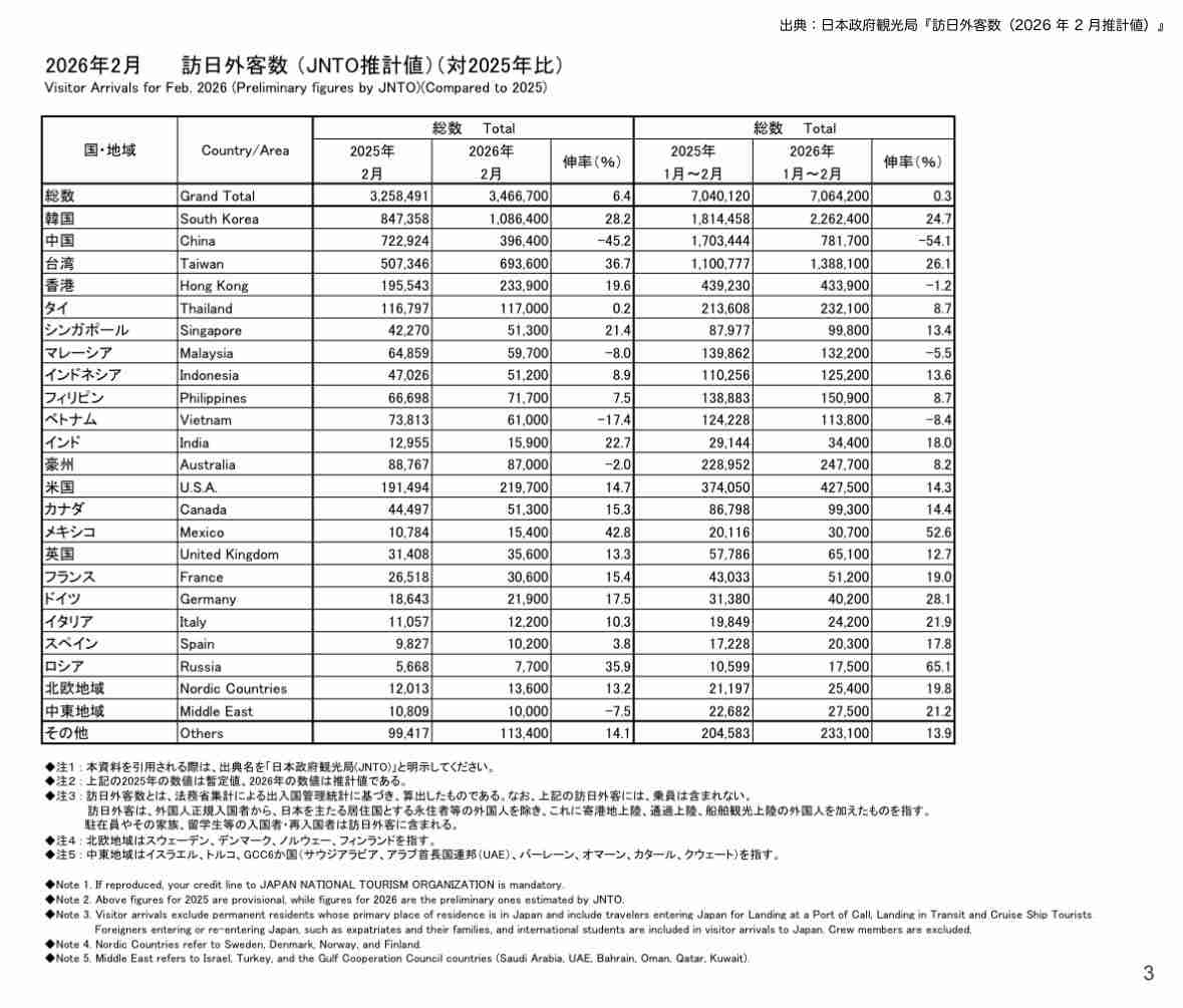 【過去最多】2月の訪日外国人旅行者340万人超える　韓国・台湾・アメリカなど増加　中国は3カ月連続マイナス