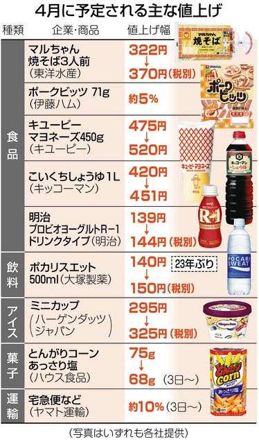 4月から値上げ