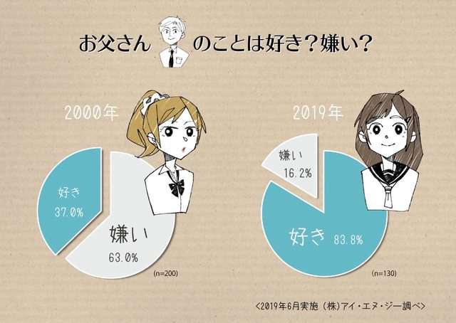 そりゃマザコンは死語だわ…Z世代の7割が母を全面的に信頼するワケ