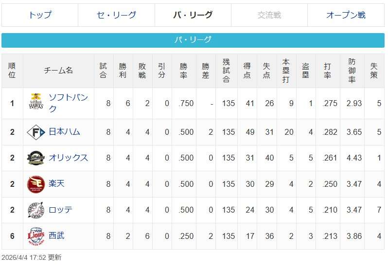日本ハムファイターズ☆DOMIれ！応援トピ