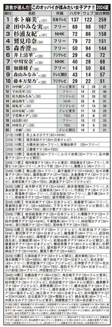 森香澄とMEGUMIに立場を奪われ、バラエティ番組も全て降板…衝撃の「上半身ヌード」から8年半、『田中みな実』（39）が迎える正念場