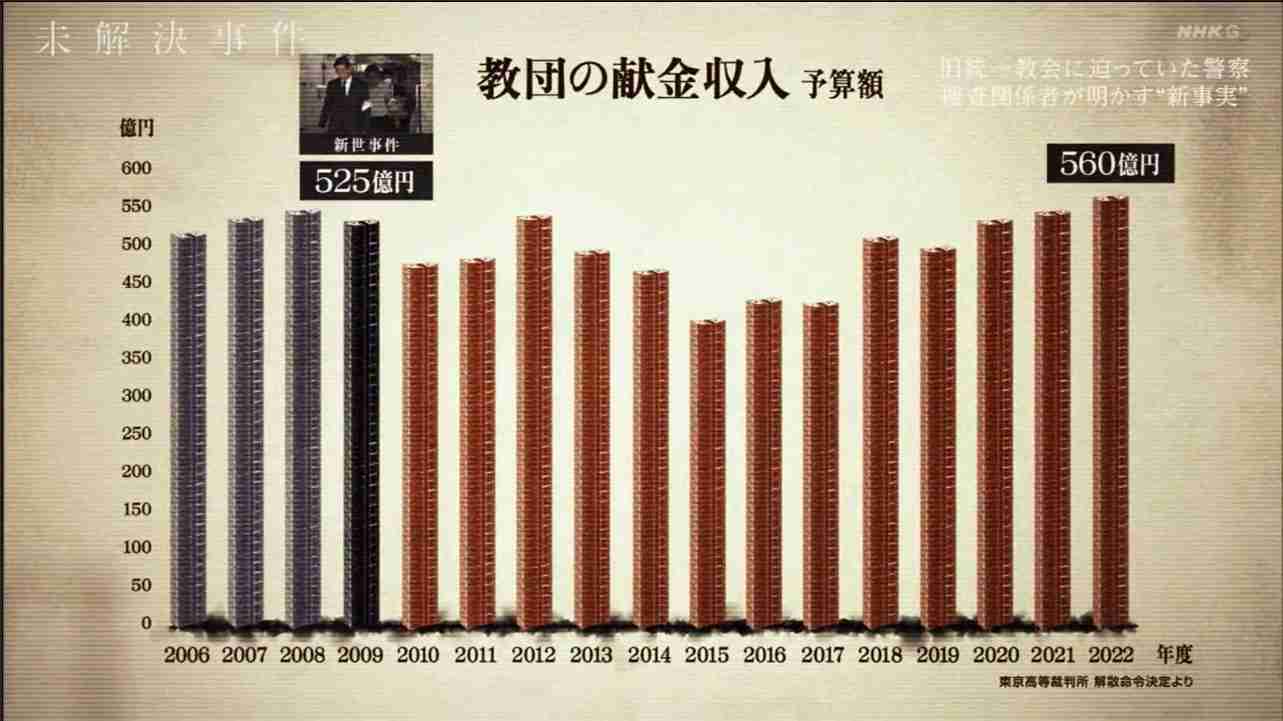 旧統一教会の元幹部らが新団体設立を検討　組織的宗教活動を継続し献金も管理へ　3月に解散命令