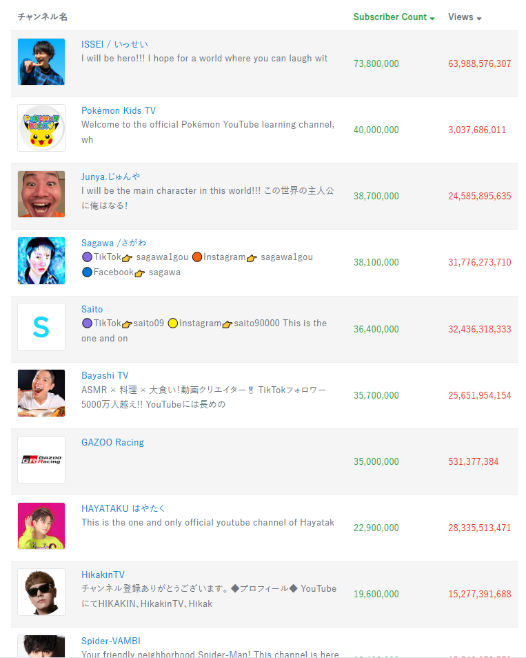 結局、女性YouTuberの｢トップ｣って誰？