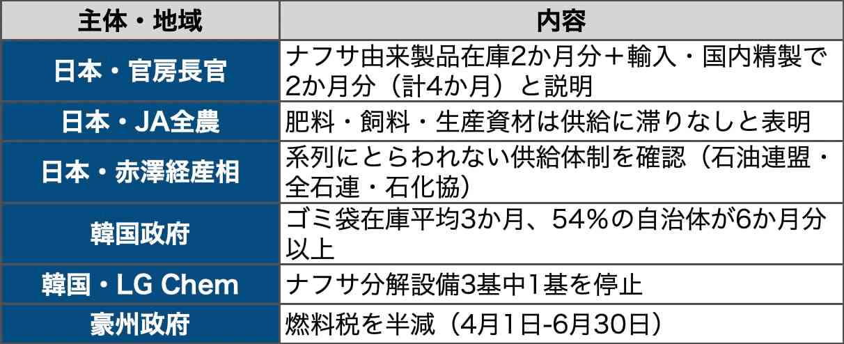 ナフサ供給不足の情報否定 木原官房長官、政府見解確認を