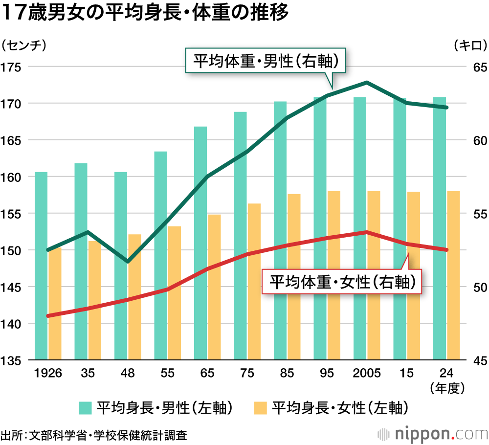 若い子のビジュアルレベルが年々高くなっている気がする