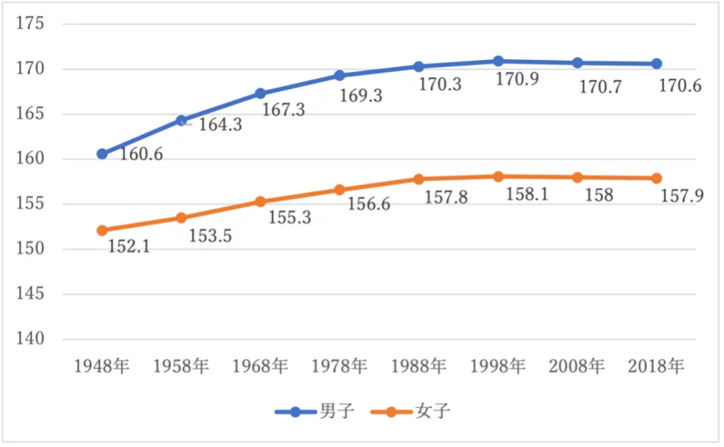 若い子のビジュアルレベルが年々高くなっている気がする
