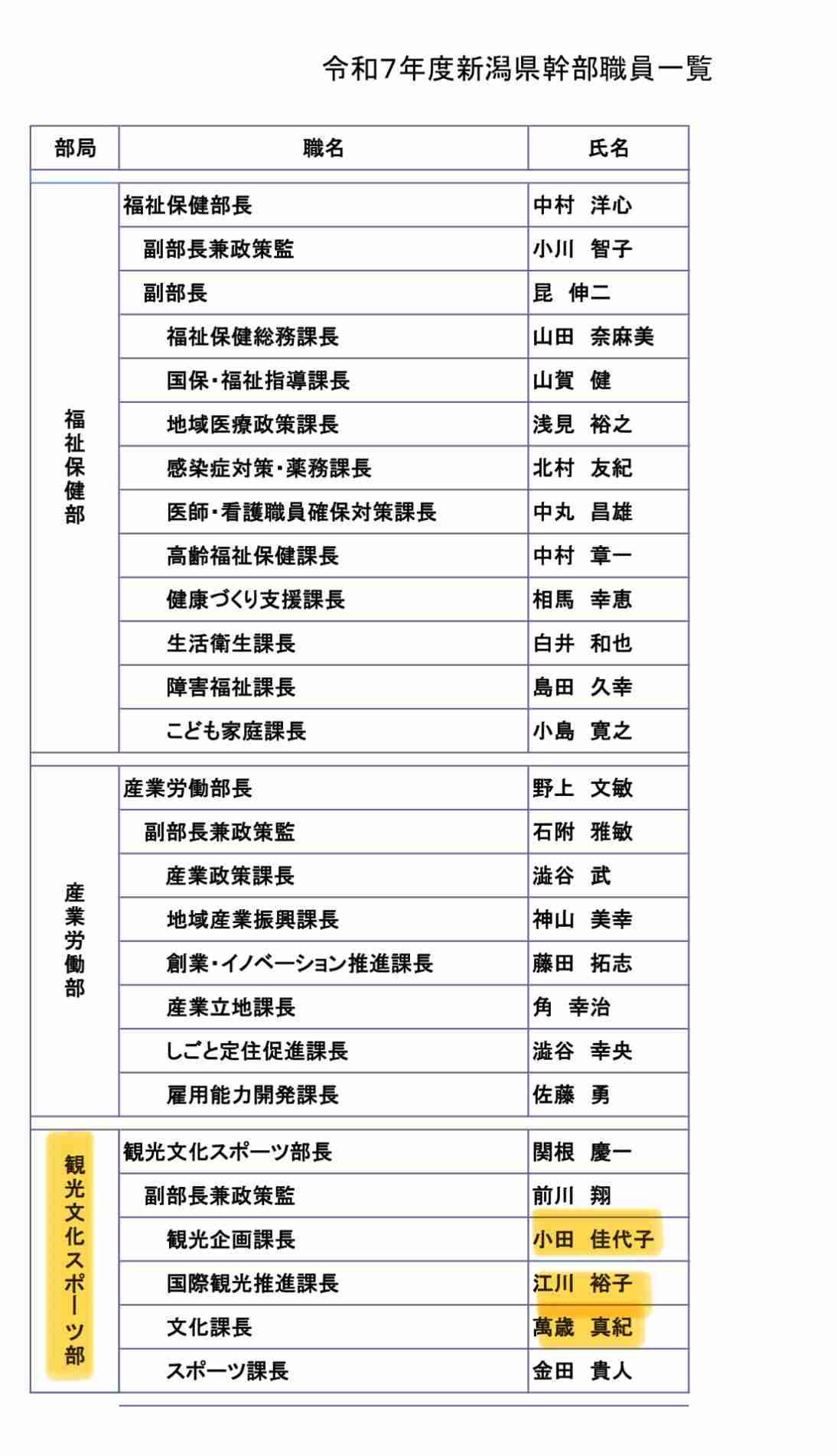 男性職員の下腹部に鈴とひもを付け懇親会の参加者に拝むなど促す“セクハラ”で処分　新潟県の50代女性課長