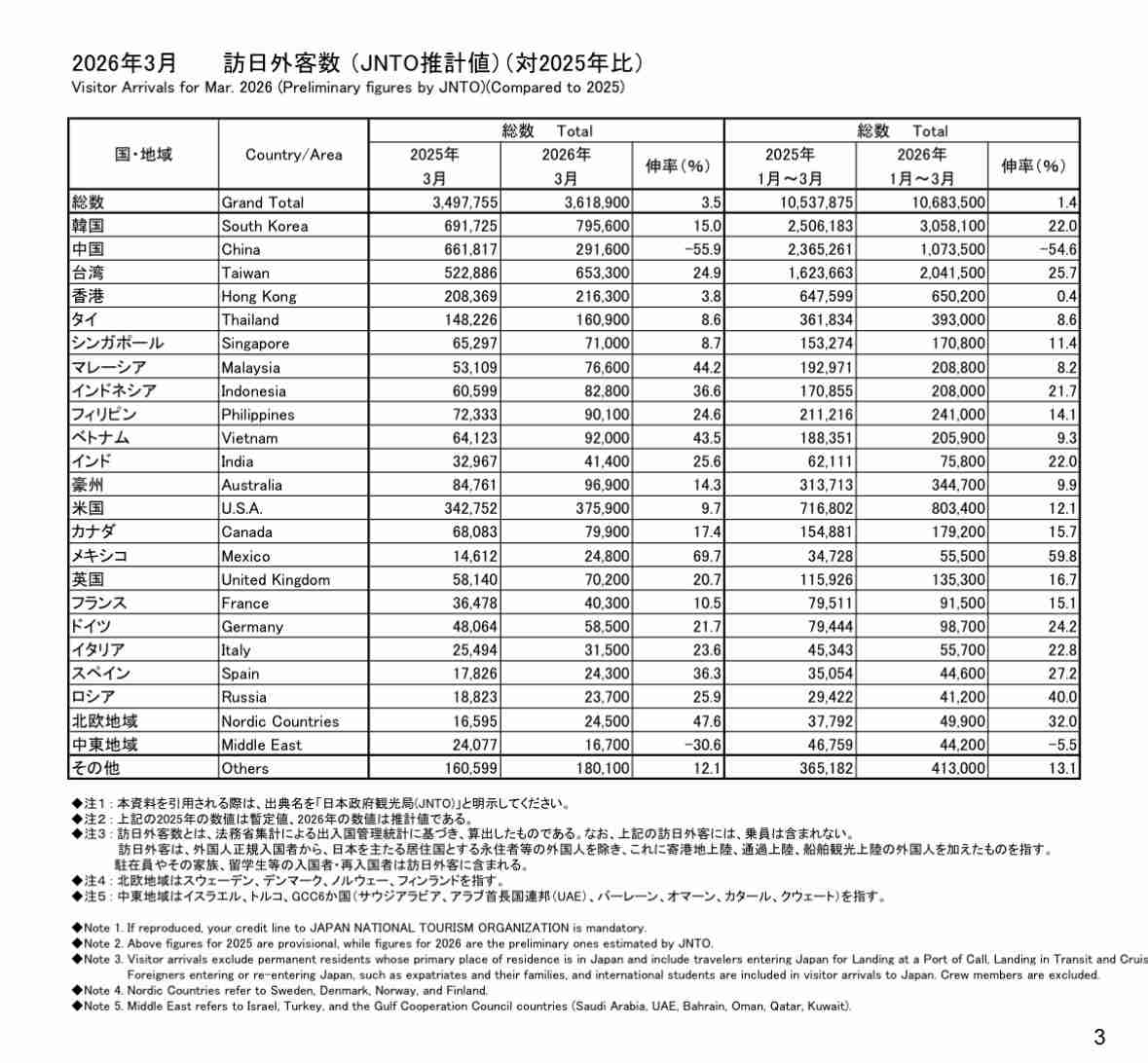 続く日本人の「京都離れ」宿泊者数3年連続減少、「所得の伸びより物価が上がっている」…外国人は4年連続増・平均客室単価も過去最高