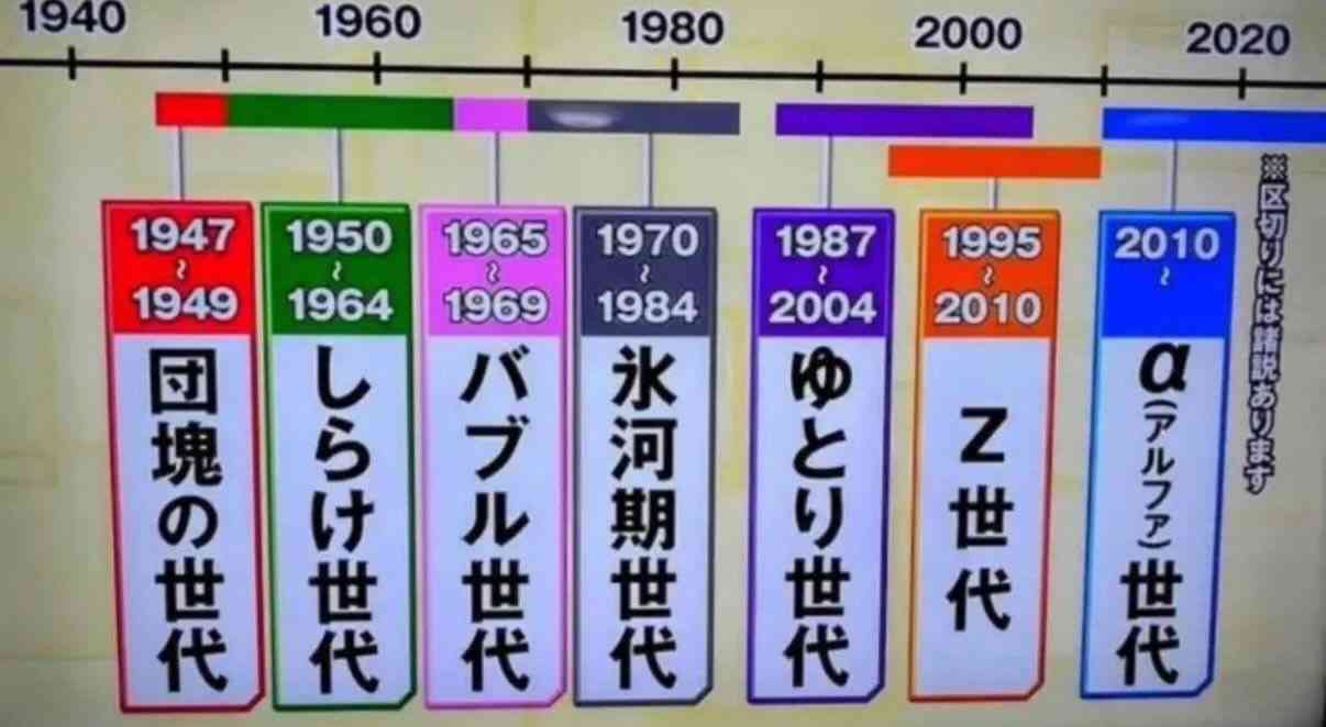 「～世代」って区分の意味はあるの？