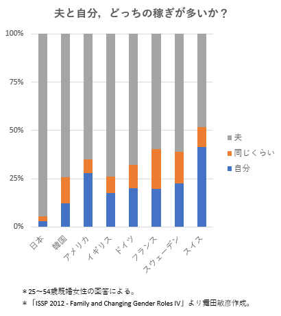 このご時世専業主婦になるのは怖いから共働きしてる人