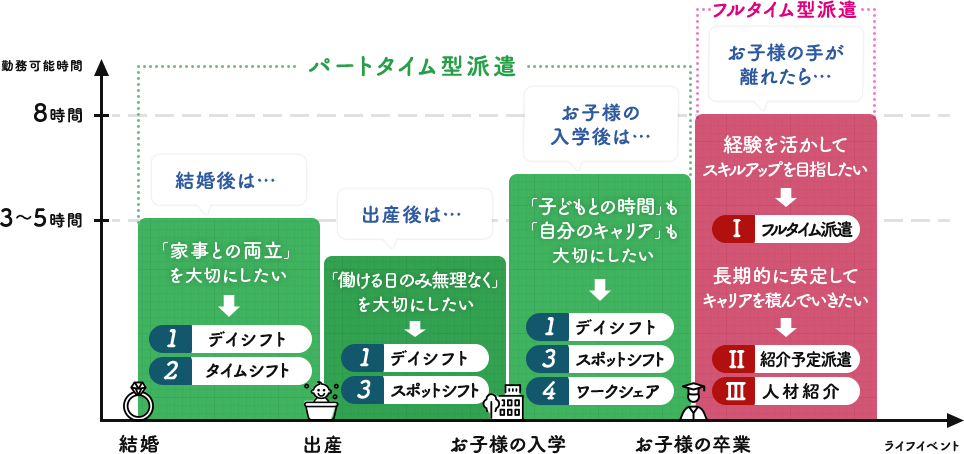 扶養内パートの方の職種や勤務時間教えてください