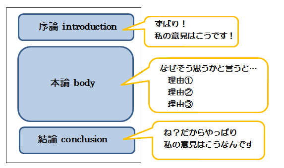 結論ファースト