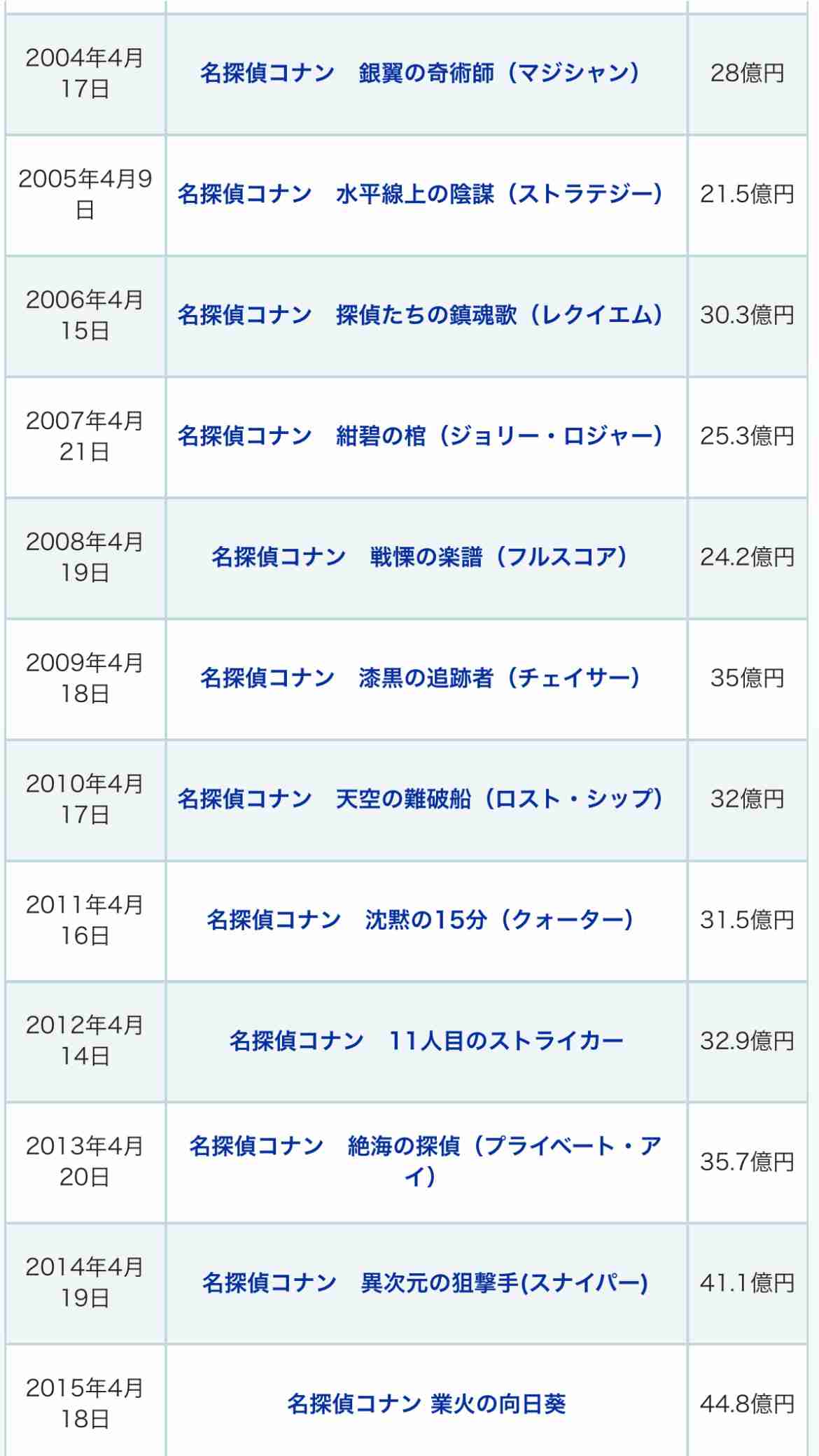 『名探偵コナン』劇場版がまさかの失速で前作比単日87％に…SNSで露呈した「キャラ認知度不足」