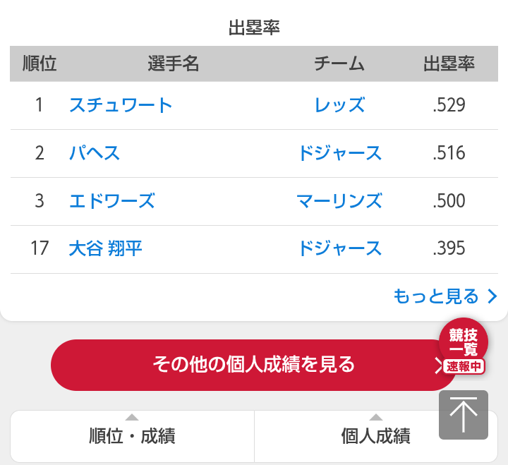 ドジャース・大谷翔平 メジャー9年目の試練 開幕6試合で本塁打、長打、打点全て「0」は初