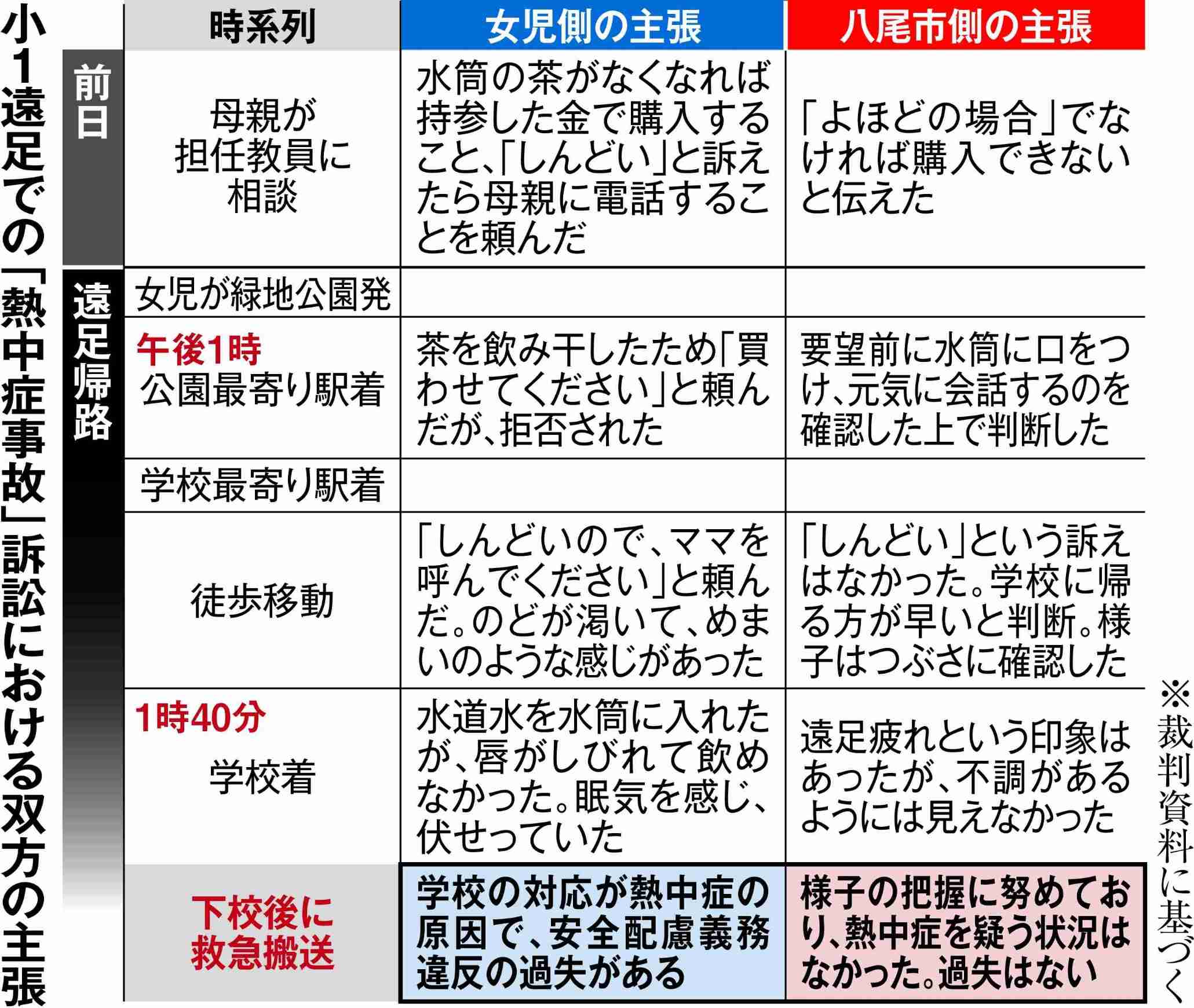 遠足で「お茶買って」拒否し熱中症、学校側の過失認めず　大阪地裁が小1女児側の訴え棄却