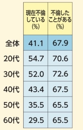 浮気する若い夫と浮気しない15歳年上夫、選ぶなら？
