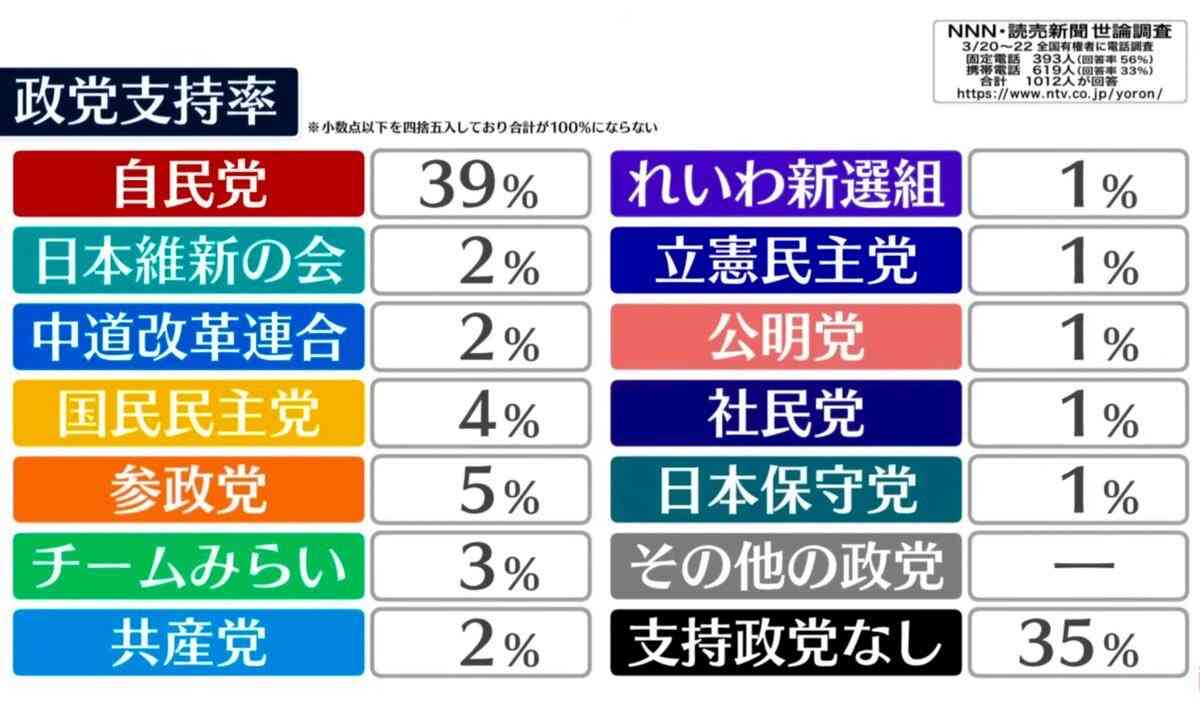 中道・小川代表、3党合流「いち早く」　支持率低迷に心境変化か