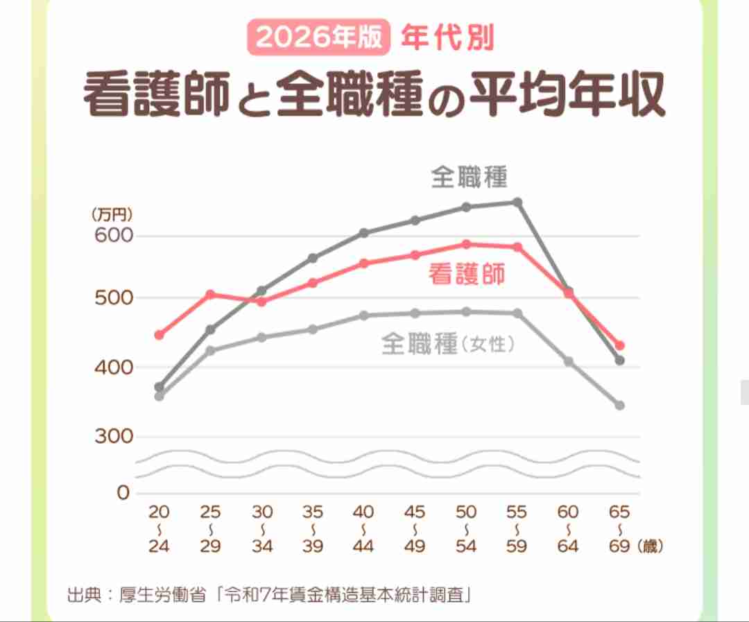【介護士・保育士・看護師】時給いくらが妥当だと思いますか？