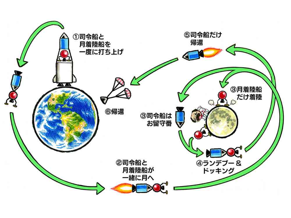 アポロ計画以来の有人月周回へ4人出発…「アルテミス2」の「オリオン」打ち上げ