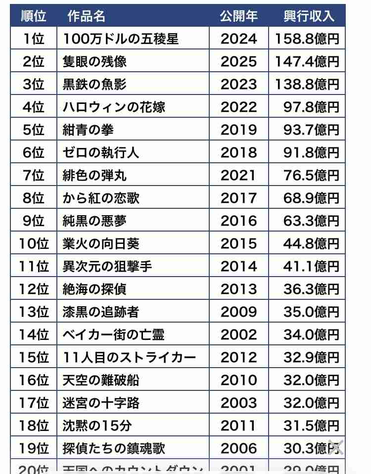 映画『コナン』横浜の劇場1日で59回上映 『鬼滅の刃』超える驚異の上映数!5～10分刻みで話題「電車の時刻表」