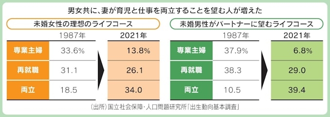自維、主婦年金(第3号被保険者制度)縮小で一致