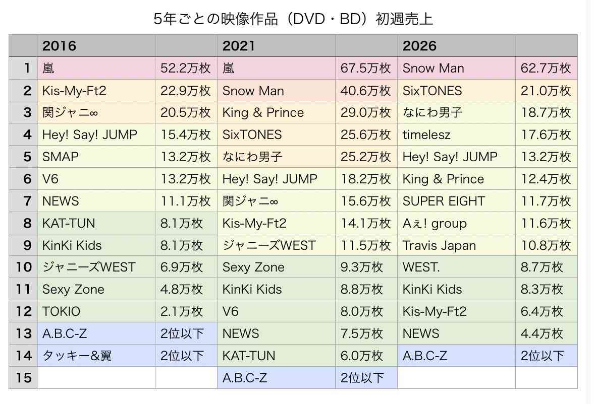 WEST.桐山照史、異例のドッグカフェをオープン…ファン困惑、ツアー期間中の“会えるアイドル化”加速で募る疑問