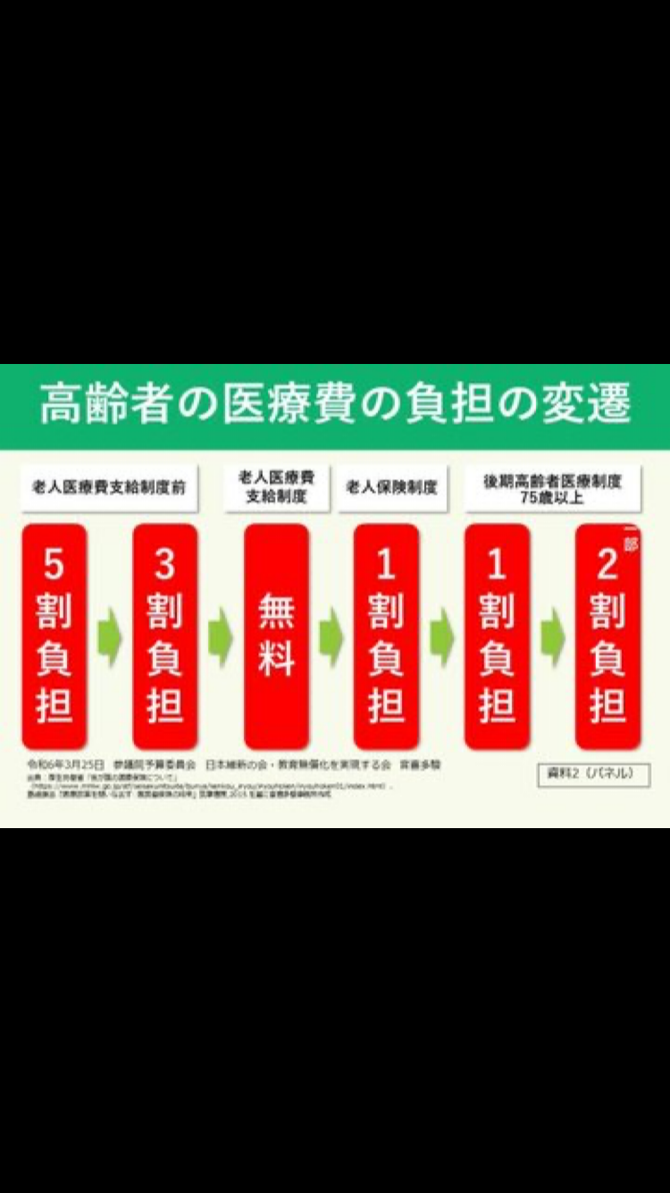 高齢者医療費3割負担原則を提言　財務省、現役負担減で公平化狙い