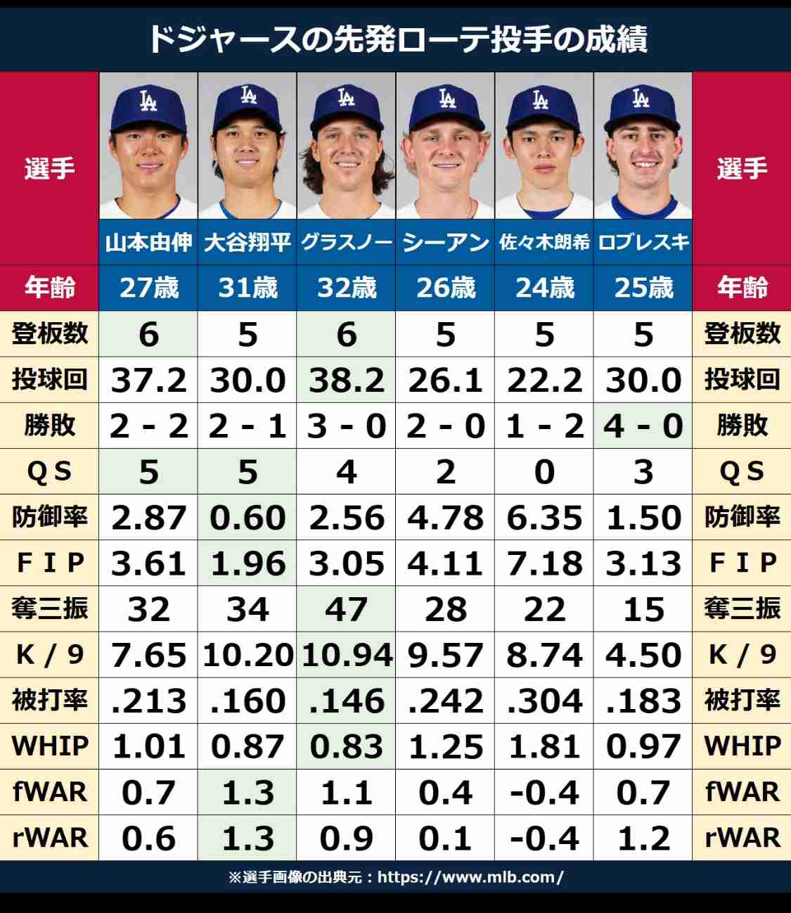 制球難続く佐々木朗希が心境吐露「技術的にうまくいってないだけ。そこは本当に単なる実力不足」「今の課題はこれから先自分を助けてくれる引き出しに」