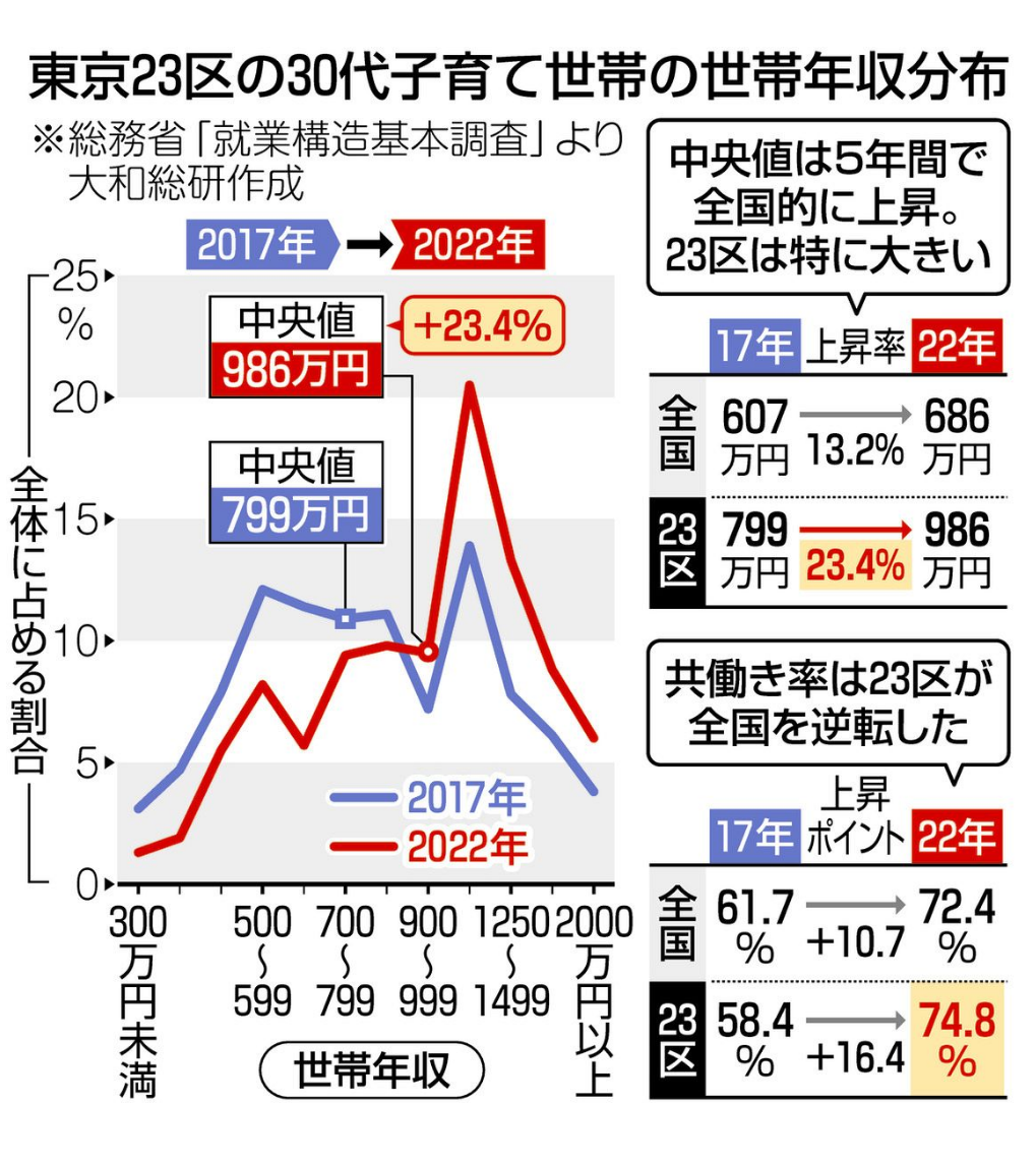 世帯年収500万円で子供2人って少ないですか