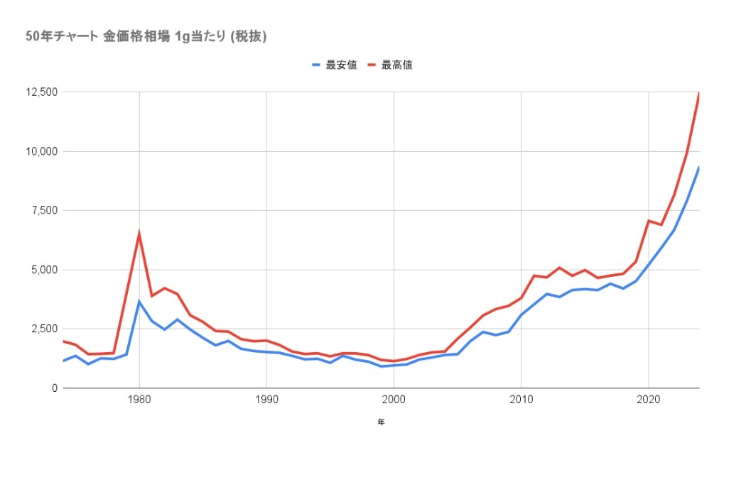 金(ゴールド)投資している方