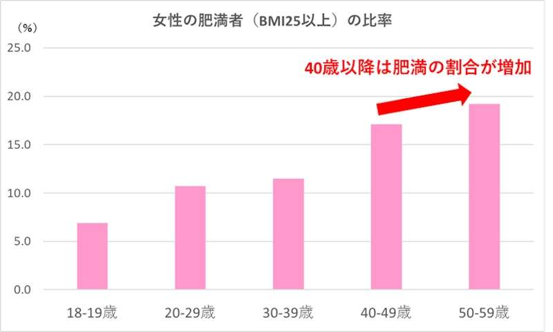 普通の生活で普通体型は維持出来ない？