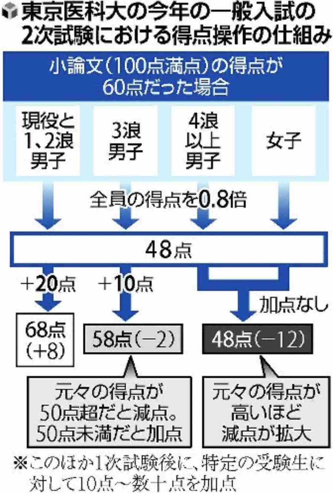 国立大学・理工系学部に増える入試の「女子枠」新たな人材の輩出目的も「むしろ多様性を排除していないか」賛成派・反対派の意見は