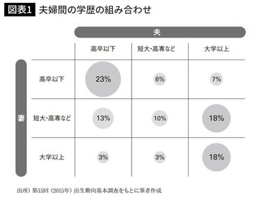夫婦の学歴格差