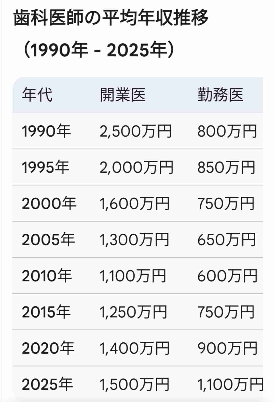 タクシー運転手は年収4割増　「ブルーカラー」職種で伸びる傾向