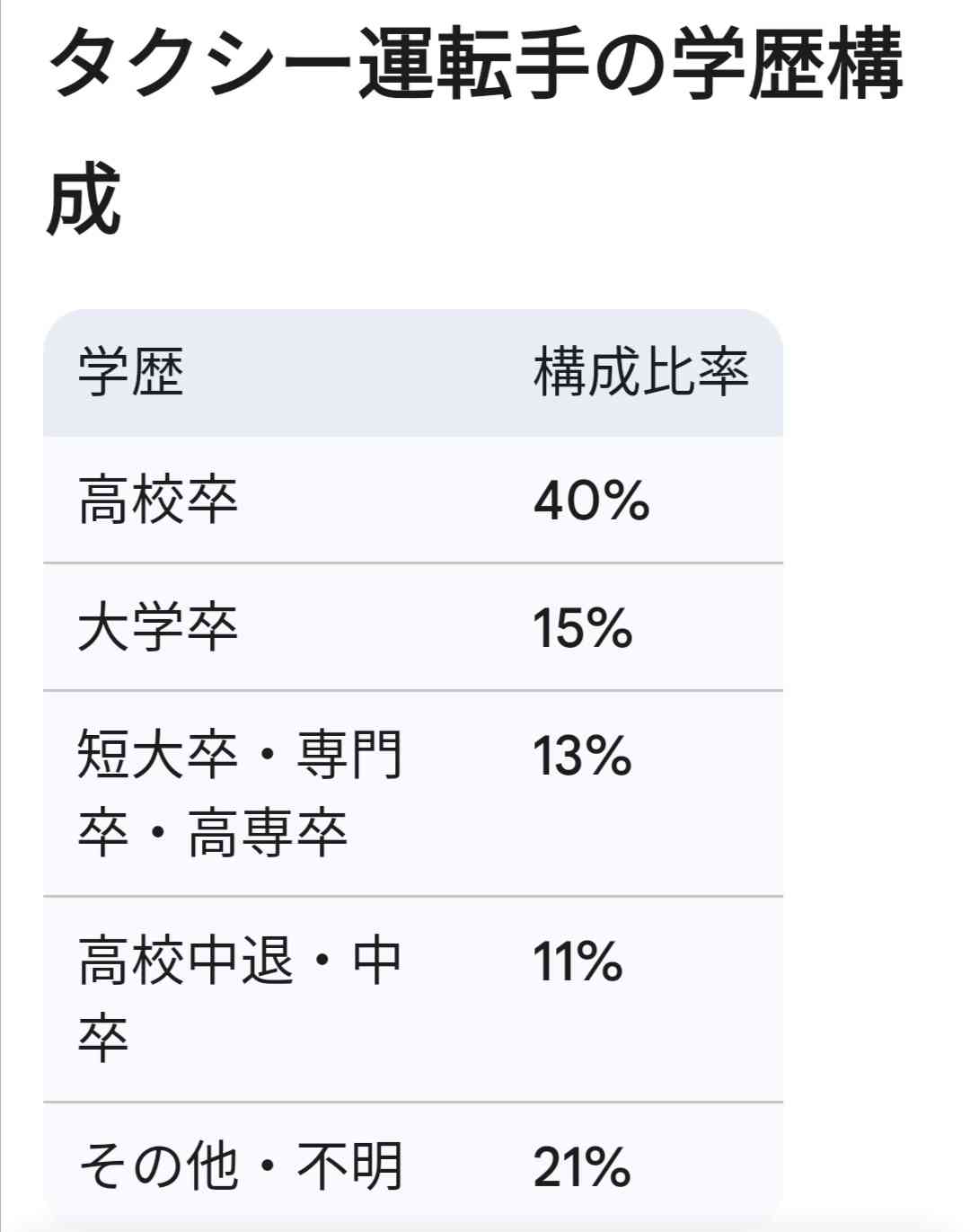 タクシー運転手は年収4割増　「ブルーカラー」職種で伸びる傾向