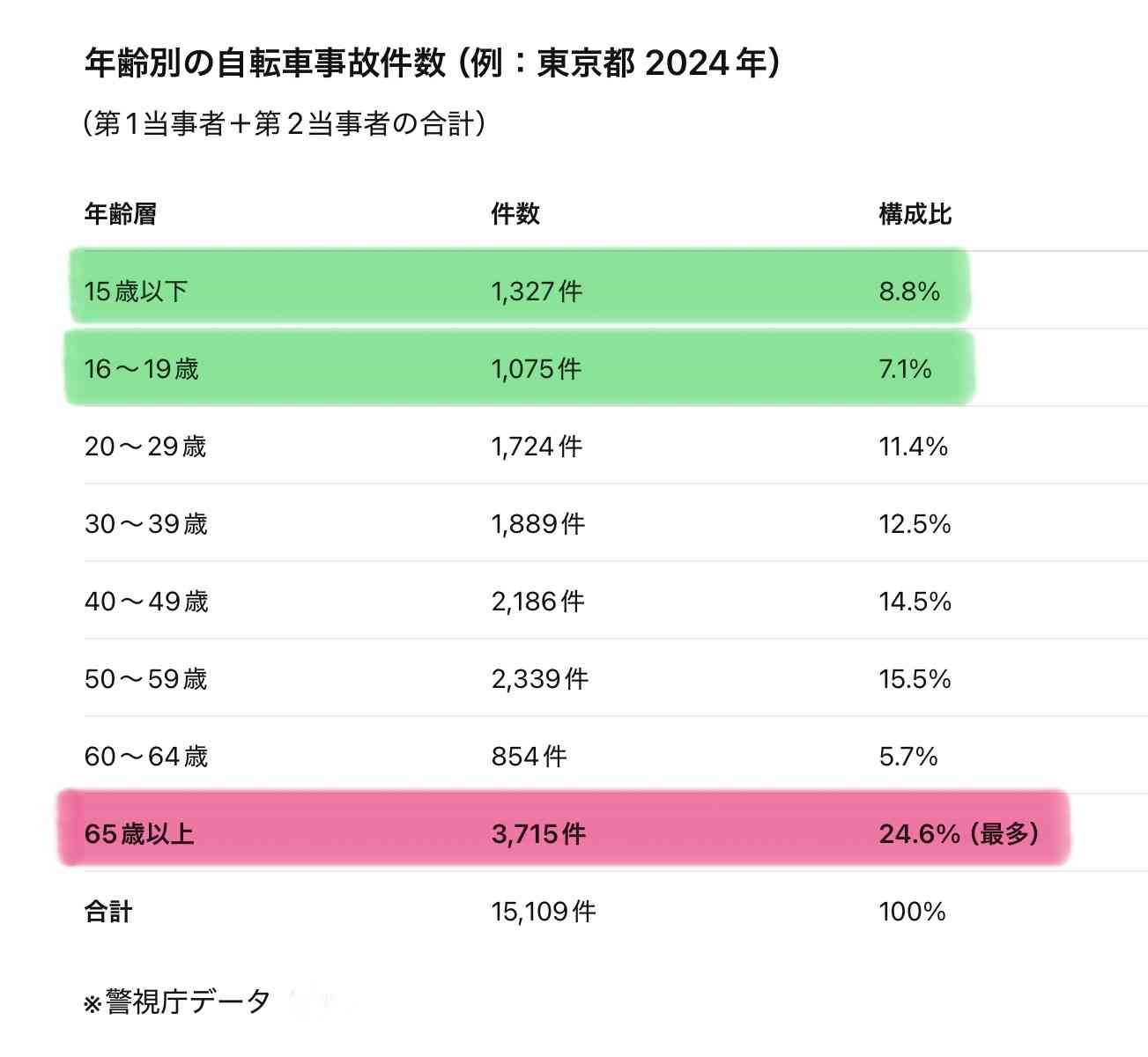 10代が突出…自転車事故の8割が重傷「体ごと車道に投げ出されます」傘や泥よけの巻き込みにNITEが注意喚起　ハンドルへの荷物は『青切符』対象の可能性も