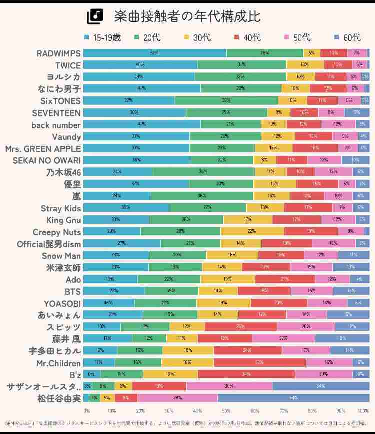 B'zミリオンセラーの“名曲”を10代の7割が知らない？「名前だけ知っている」「親がファン」