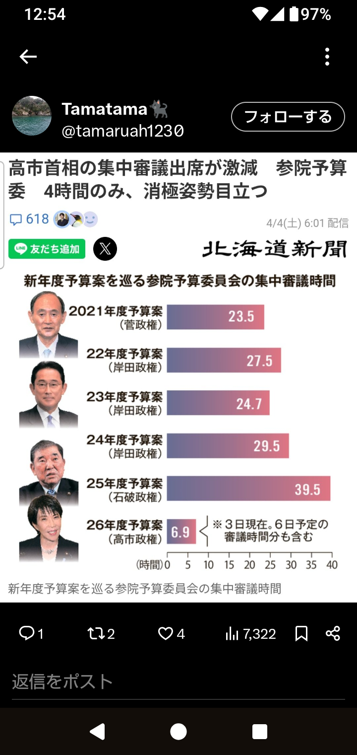 高市内閣支持、微減59.1％　過去最低も高水準維持　時事世論調査
