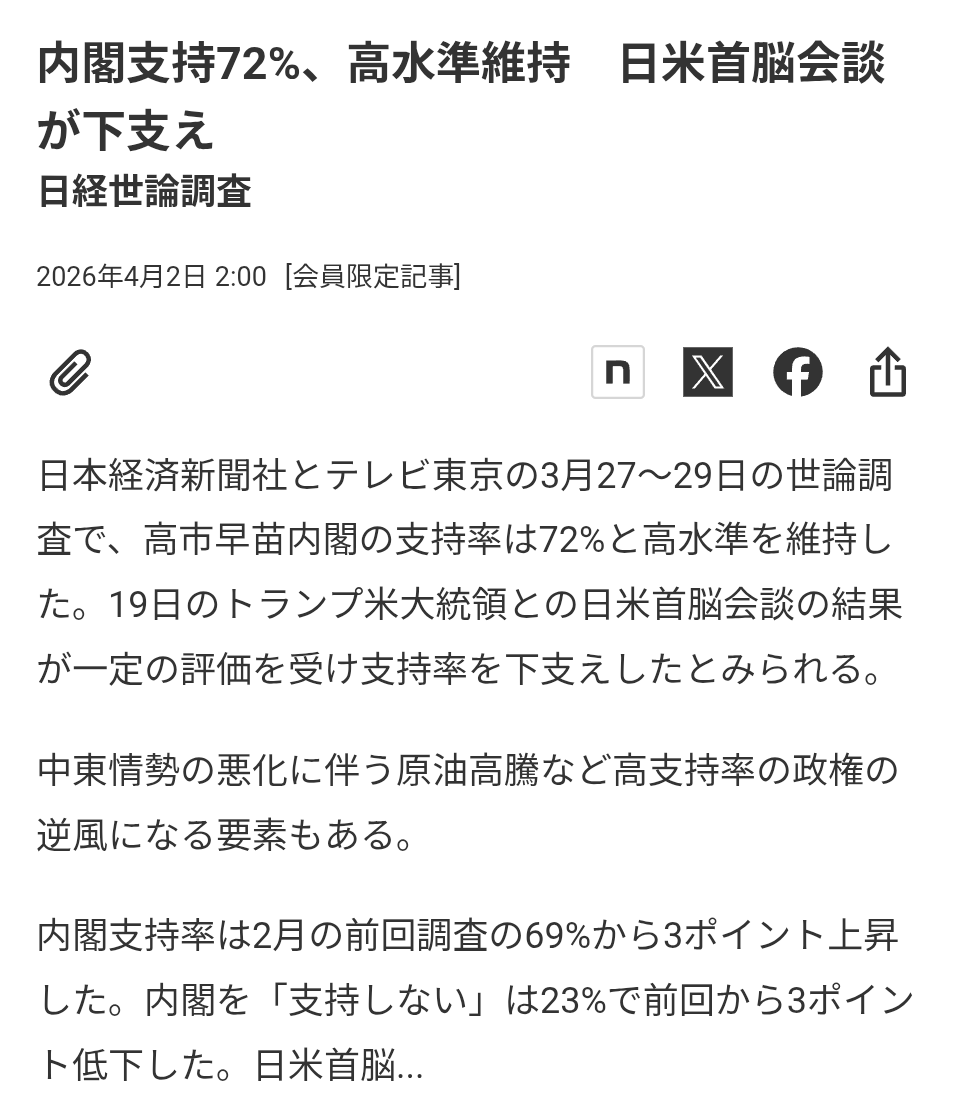 高市内閣支持、微減59.1％　過去最低も高水準維持　時事世論調査