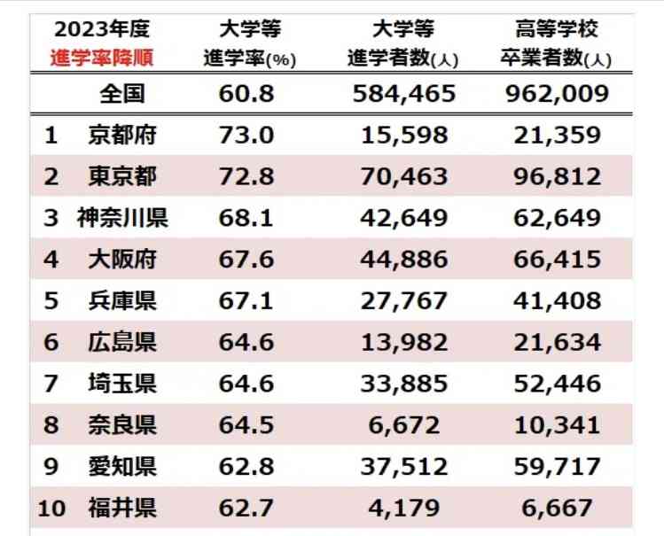 客観的には豊かなのに…富山県の「幸福度」はなぜ全国最下位に転落したのか　石川は4位・福井は8位　北陸の中で際立つ富山の低迷