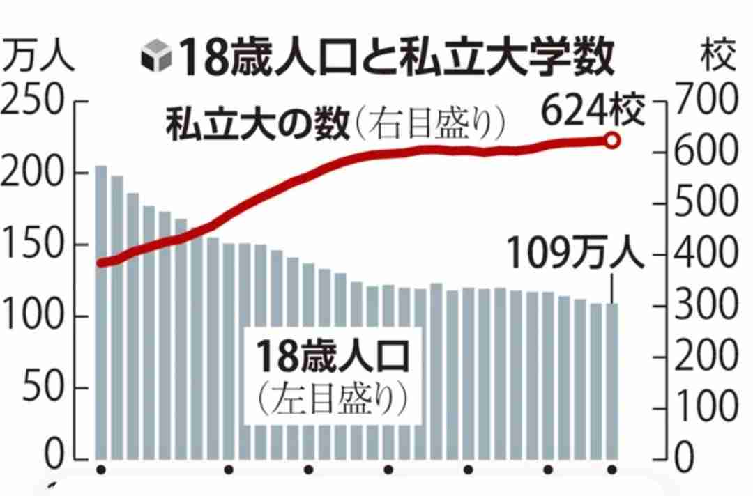 私立大学250校削減案、財務省が2040年目標…文科相「機械的判断ではなく分野や地域バランスが重要」