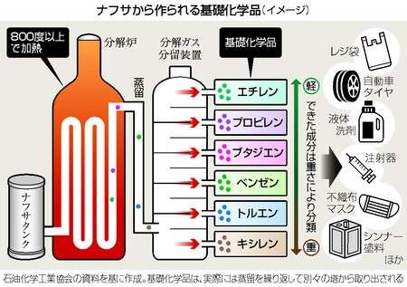 ナフサ不足、意外な物資に余波　バナナ、アイス、チョコレート…　予防接種の注射器も