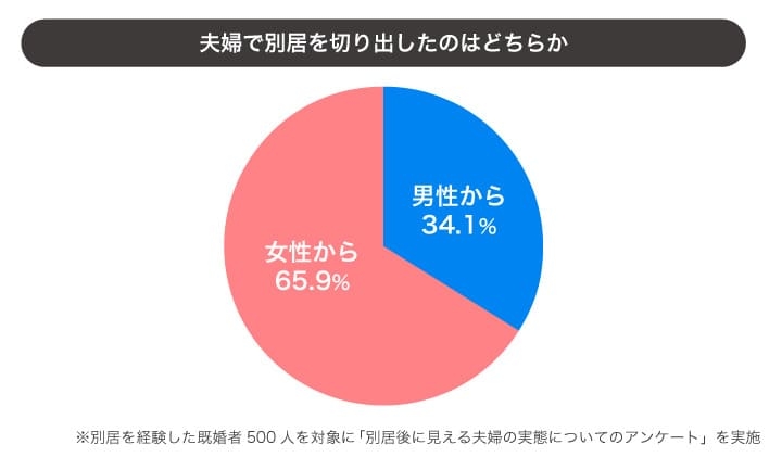 別居経験ある人助けてください