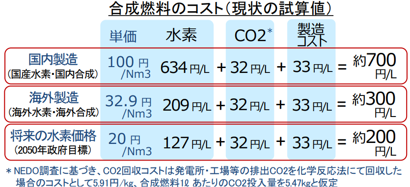 日本も“産油国”になれる　京大名誉教授が開発の「人工石油」軽油価格は「1リットル14円」の激安価格