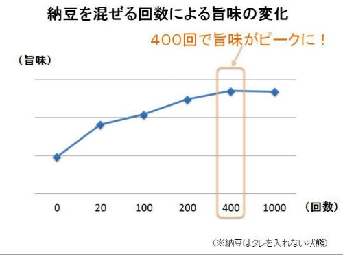 納豆のこだわり