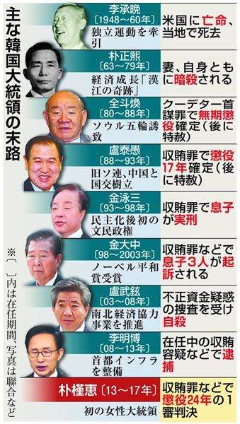 韓国前大統領・尹錫悦被告に懲役7年　二審、戒厳令巡る捜査妨害