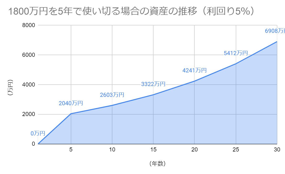 【貯金・投資】老後資金1億円を目指している人！【運用・管理】